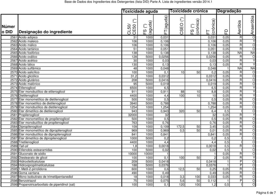 Ácido sulfâmico 48 1000 0,048 0,048 1 NA NA 2570 Ácido salicílico 100 1000 0,1 10 50 0,2 0,05 R O 2571 Ácido glicólico 31,2 1000 0,0312 0,0312 0,05 R O 2572 Ácido glutárico 208 5000 0,0416 0,0416