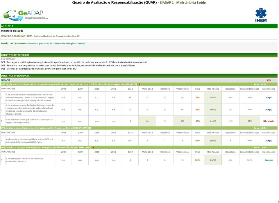 OE3 - Garantir a sustentabilidade financeira do INEM e promover a do SIEM OBJECTIVOS OPERACIONAIS EFICÁCIA 50% OP1: Melhorar o atendimento e os tempos de resposta de modo a responder em tempo útil às