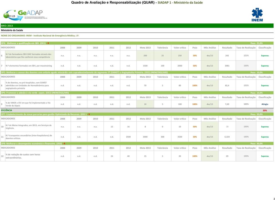 (OE2) (INEM/DGS/ARS) Peso: 10,0% 8 % de doentes, no pré-hospitalar, com EAMST admitidos em Unidades de Hemodinâmica para angioplastia primária n.d. n.d. n.d. n.d. n.d. 70 5 80 100% dez/13 82,4 131% Superou OP6: Promover a adesão à via verde sepsis.