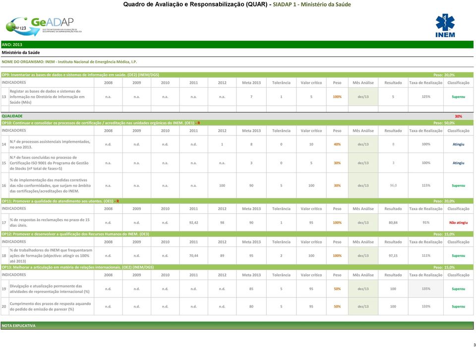 º de fases concluídas no processo de Certificação ISO 9001 do Programa de Gestão de Stocks (nº total de fases=5) n.a. n.a. n.a. n.a. n.a. 3 0 5 30% dez/13 3 100% Atingiu 16 % de implementação das medidas corretivas das não conformidades, que surjam no âmbito das certificações/acreditações do INEM.