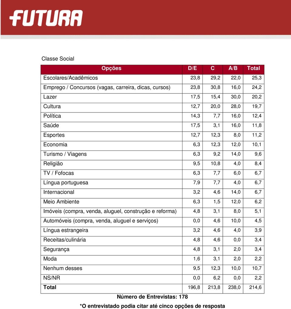 Língua portuguesa 7,9 7,7 4,0 6,7 Internacional 3,2 4,6 14,0 6,7 Meio Ambiente 6,3 1,5 12,0 6,2 Imóveis (compra, venda, aluguel, construção e reforma) 4,8 3,1 8,0 5,1 Automóveis (compra, venda,