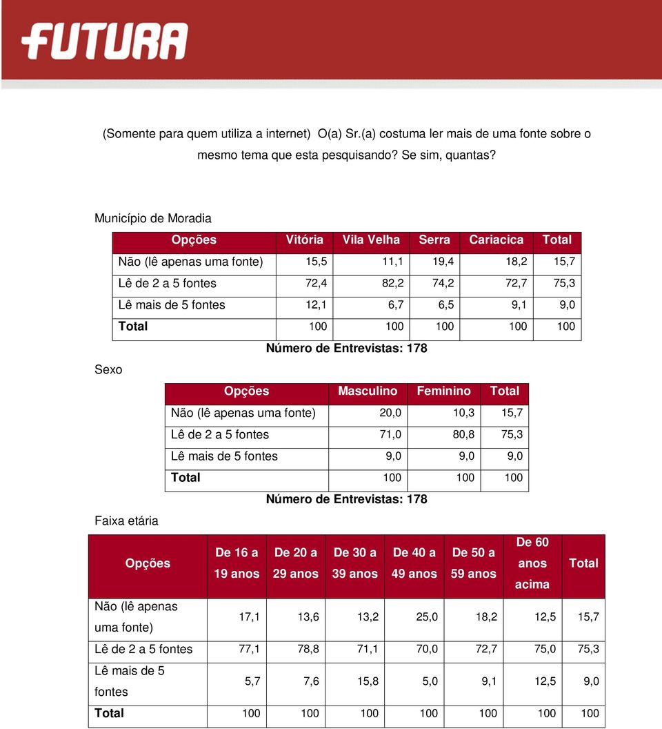 100 100 100 100 Sexo Masculino Feminino Não (lê apenas uma fonte) 20,0 10,3 15,7 Lê de 2 a 5 fontes 71,0 80,8 75,3 Lê mais de 5 fontes 9,0 9,0 9,0 100 100 100 Faixa etária De 60 De 16 a De 20 a De