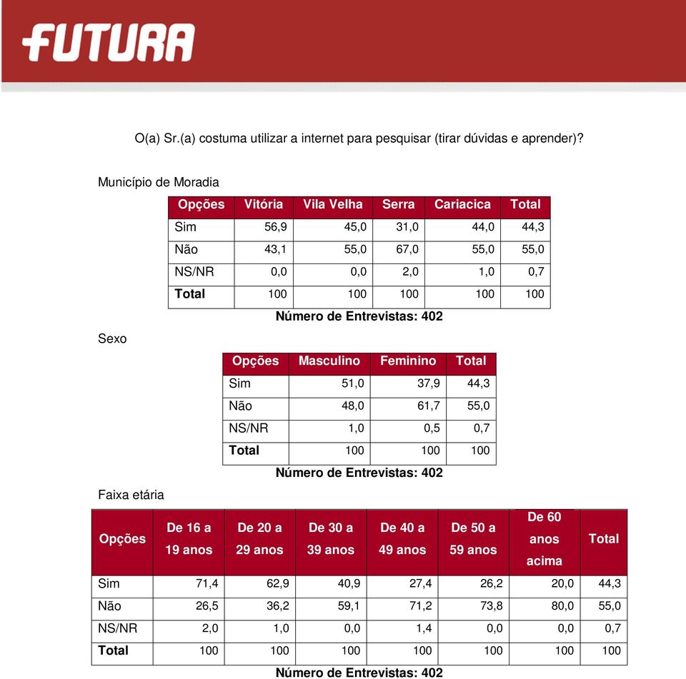 de Entrevistas: 402 Sexo Masculino Feminino Sim 51,0 37,9 44,3 Não 48,0 61,7 55,0 NS/NR 1,0 0,5 0,7 100 100 100 Número de Entrevistas: 402 Faixa etária De 60 De 16 a
