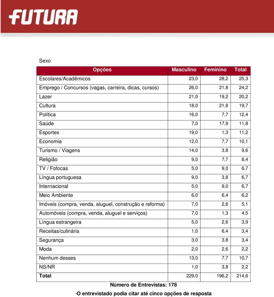 5,0 9,0 6,7 Meio Ambiente 6,0 6,4 6,2 Imóveis (compra, venda, aluguel, construção e reforma) 7,0 2,6 5,1 Automóveis (compra, venda, aluguel e serviços) 7,0 1,3 4,5 Língua estrangeira 5,0 2,6