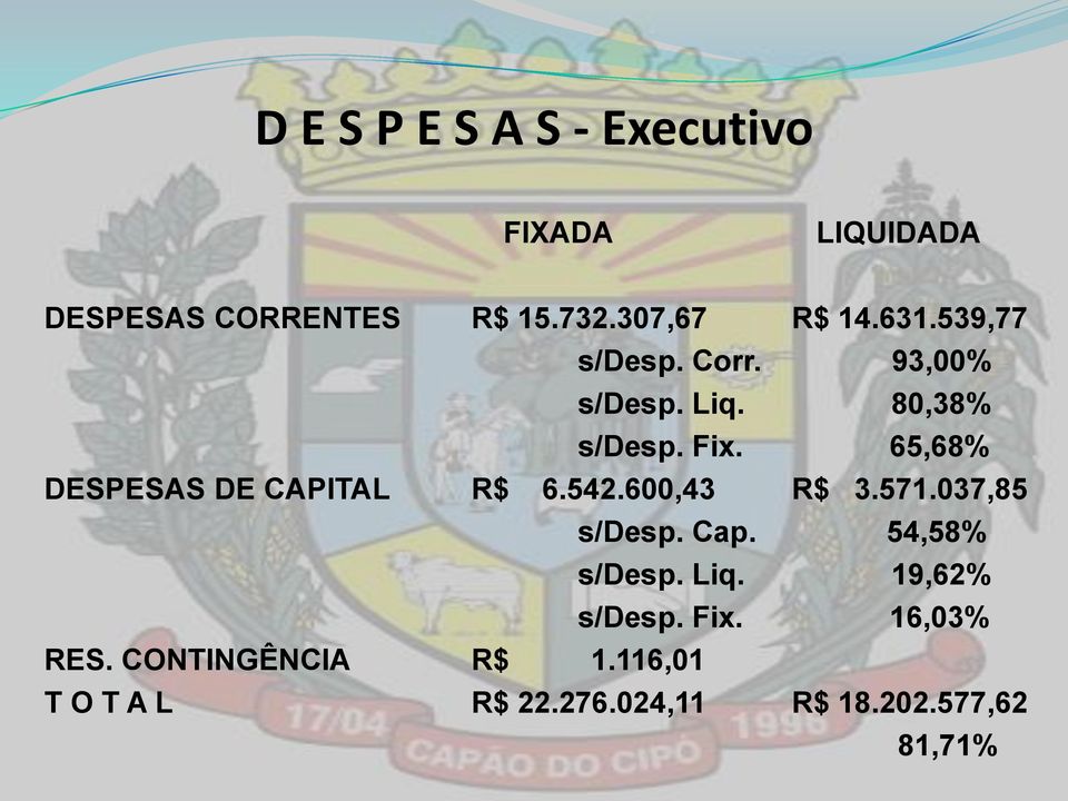 65,68% DESPESAS DE CAPITAL R$ 6.542.600,43 R$ 3.571.037,85 s/desp. Cap. 54,58% s/desp.