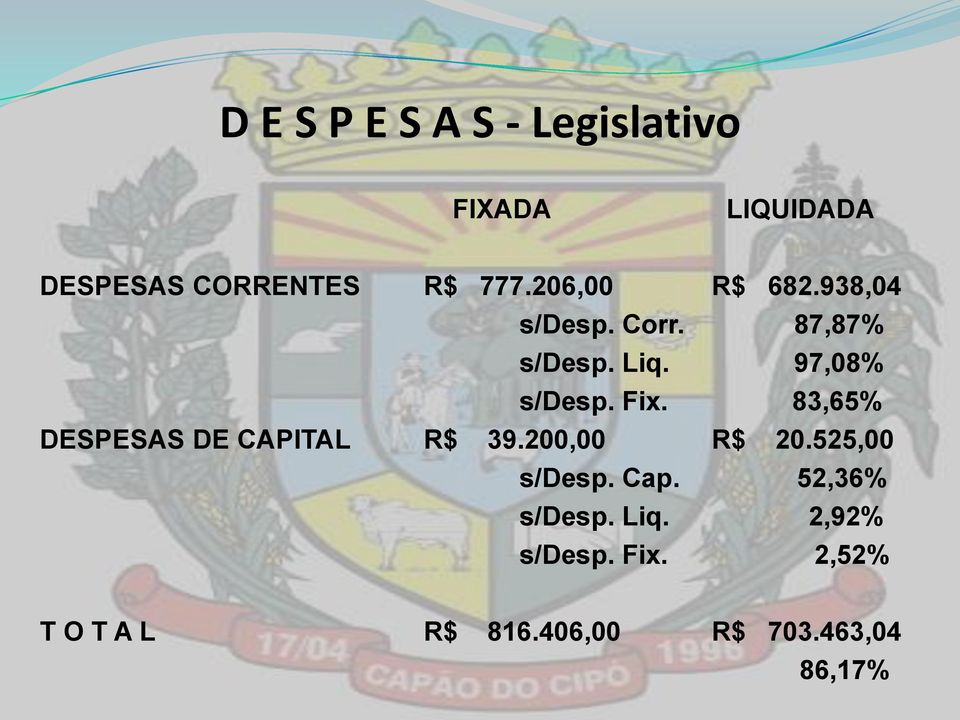 83,65% DESPESAS DE CAPITAL R$ 39.200,00 R$ 20.525,00 s/desp. Cap.