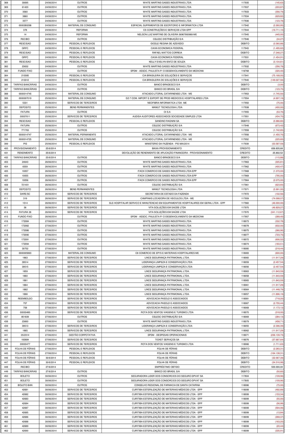 (123,78) 373 0000280298 24/06/2014 MATERIAL DE CONSUMO ESPACIAL SUPRIMENTOS DE ESCRITORIO E INFORMATICA LTDA 117942 (2.260,95) 374 378 24/06/2014 REFORMA CS CONSTRUÇÕES E SERVIÇOS LTDA EPP 117944 (19.