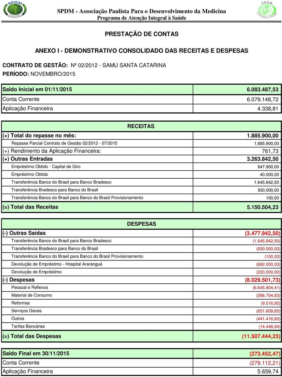 338,81 RECEITAS (+) Total do repasse no mês: Repasse Parcial Contrato de Gestão 02/2012-07/2015 (+) Rendimento da Aplicação Financeira: (+) Outras Entradas Empréstimo Obtido - Capital de Giro