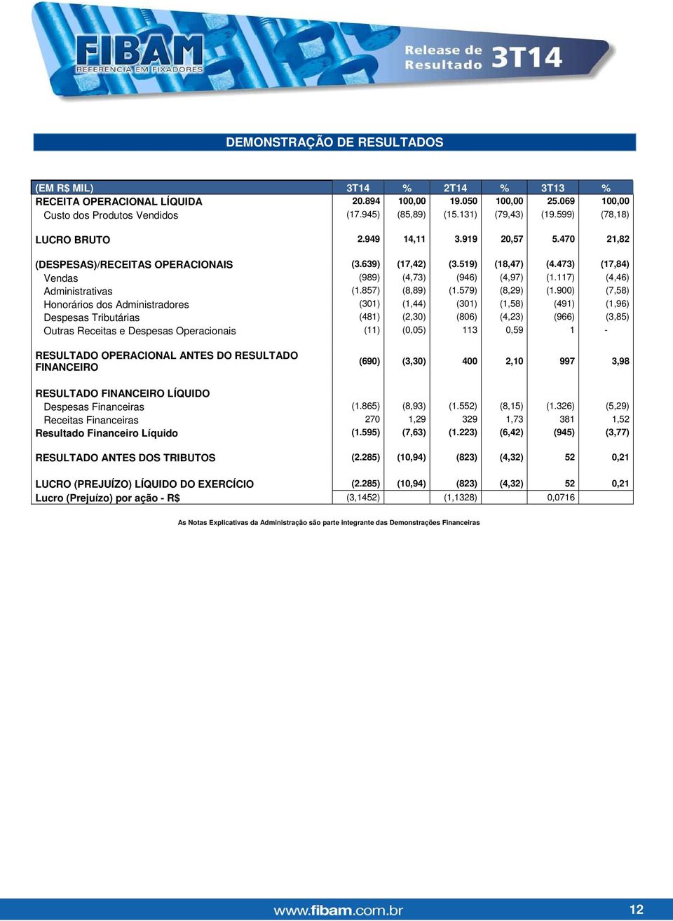 117) (4,46) Administrativas (1.857) (8,89) (1.579) (8,29) (1.