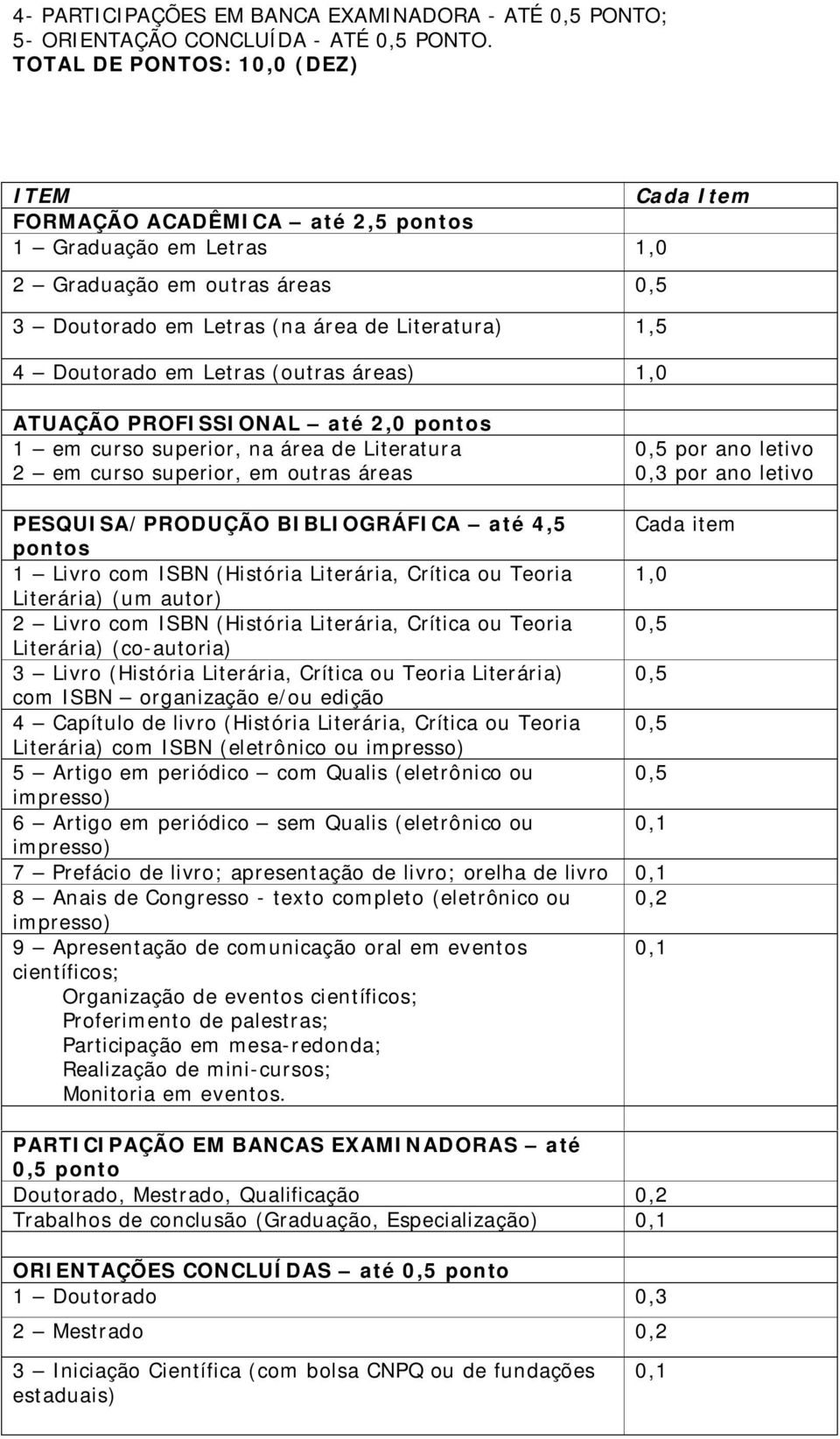 Letras (outras áreas) 1,0 ATUAÇÃO PROFISSIONAL até 2,0 pontos 1 em curso superior, na área de Literatura 2 em curso superior, em outras áreas 0,5 por ano letivo 0,3 por ano letivo PESQUISA/PRODUÇÃO