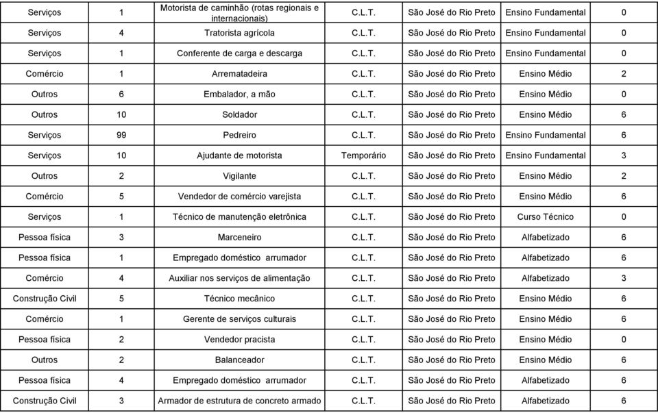 L.T. São José do Rio Preto Ensino Fundamental 6 Serviços 10 Ajudante de motorista Temporário São José do Rio Preto Ensino Fundamental 3 Outros 2 Vigilante C.L.T. São José do Rio Preto Ensino Médio 2 Comércio 5 Vendedor de comércio varejista C.