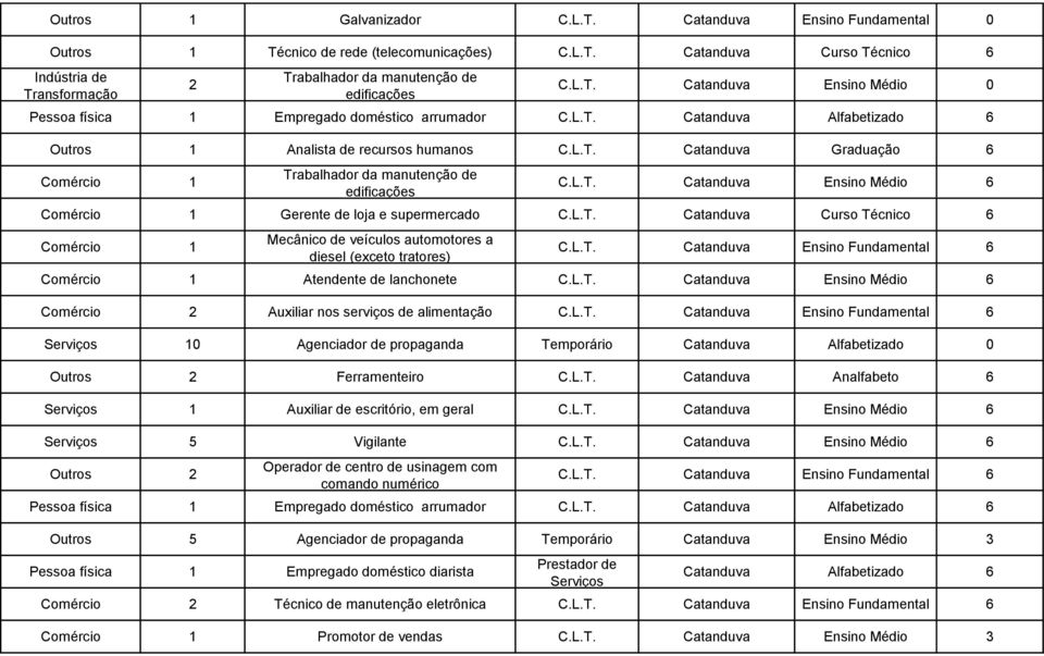 L.T. Catanduva Ensino Fundamental 6 Atendente de lanchonete C.L.T. Catanduva Ensino Médio 6 Comércio 2 Auxiliar nos serviços de alimentação C.L.T. Catanduva Ensino Fundamental 6 Serviços 10 Agenciador de propaganda Temporário Catanduva Alfabetizado 0 Outros 2 Ferramenteiro C.