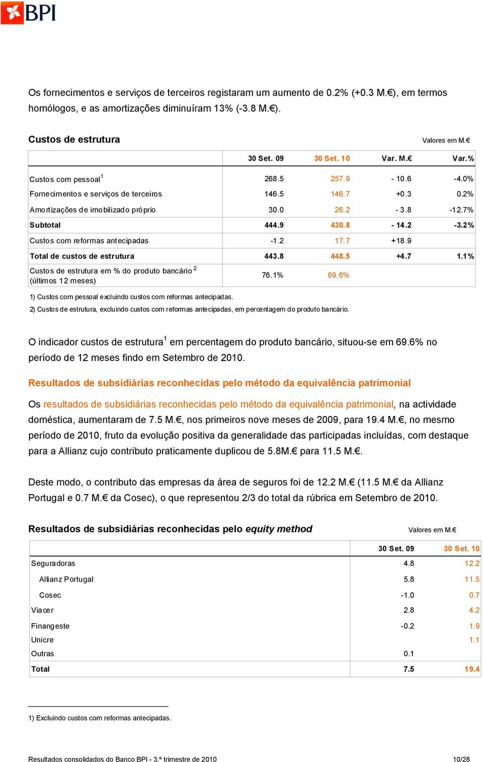 2 17.7 +18.9 Total de custos de estrutura 443.8 448.5 +4.7 1.1% Custos de estrutura em % do produto bancário 2 (últimos 12 meses) 76.1% 69.