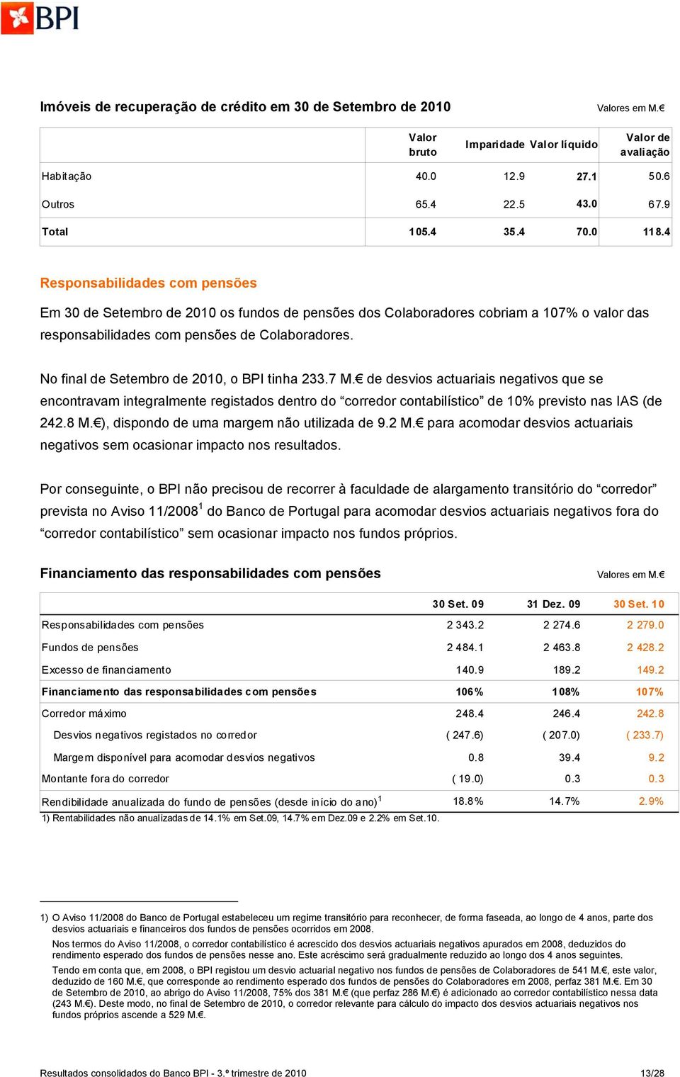 No final de Setembro de 20, o BPI tinha 233.7 M. de desvios actuariais negativos que se encontravam integralmente registados dentro do corredor contabilístico de % previsto nas IAS (de 242.8 M.