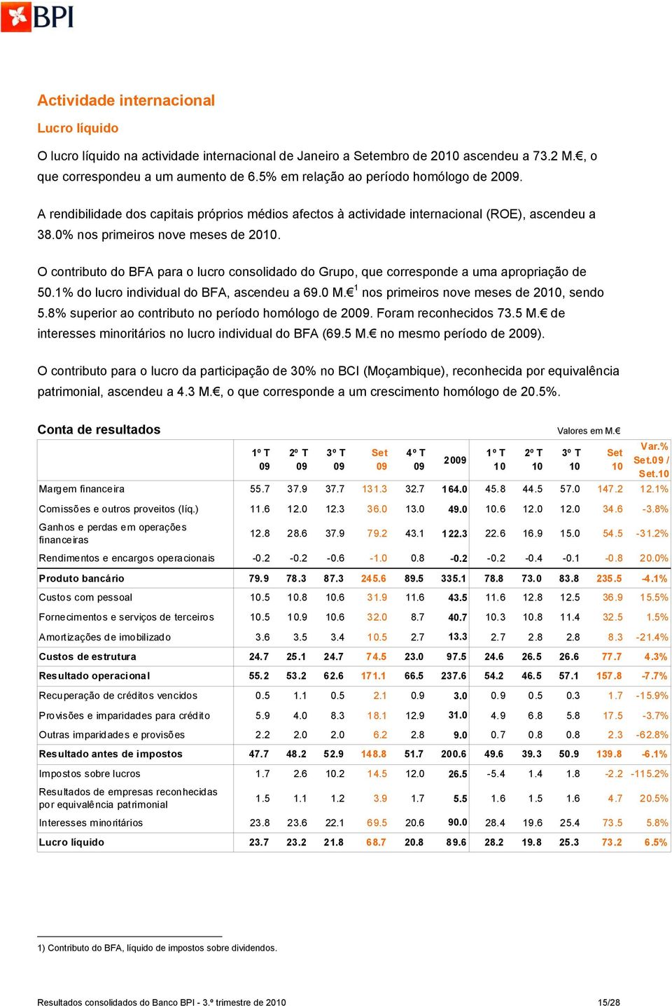 O contributo do BFA para o lucro consolidado do Grupo, que corresponde a uma apropriação de 50.1% do lucro individual do BFA, ascendeu a 69.0 M. 1 nos primeiros nove meses de 20, sendo 5.