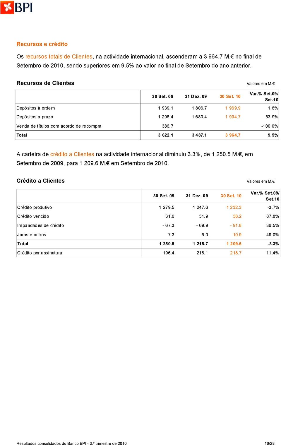 7 53.9% Venda de títulos com acordo de recompra 386.7 0.0-0.0% Total 3 622.1 3 487.1 3 964.7 9.5% A carteira de crédito a Clientes na actividade internacional diminuiu 3.3%, de 1 250.5 M.