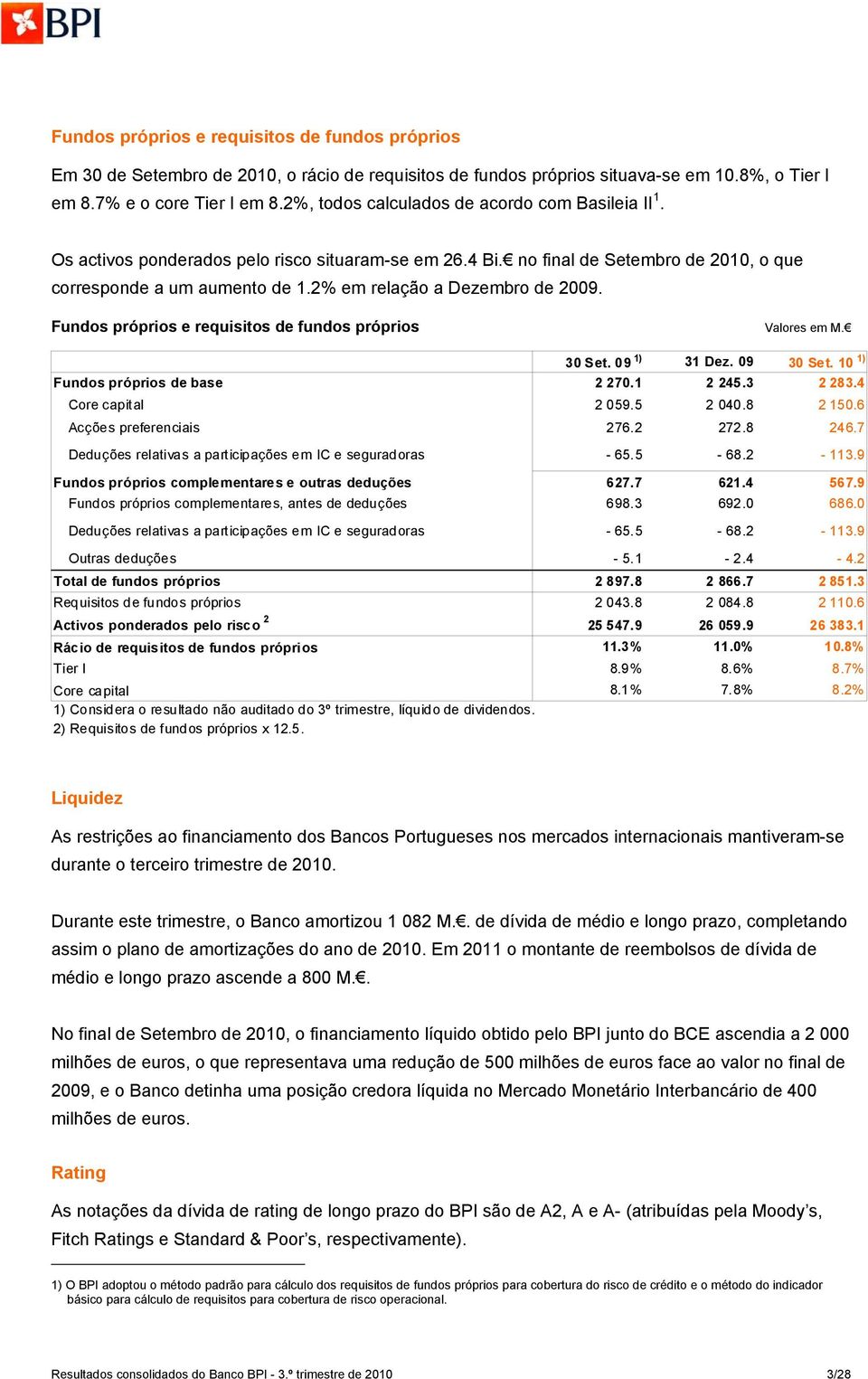 2% em relação a Dezembro de 20. Fundos próprios e requisitos de fundos próprios 30 Set. 1) 31 Dez. 30 Set. 1) Fundos próprios de base 2 270.1 2 245.3 2 283.4 Core capital 2 059.5 2 040.8 2 150.