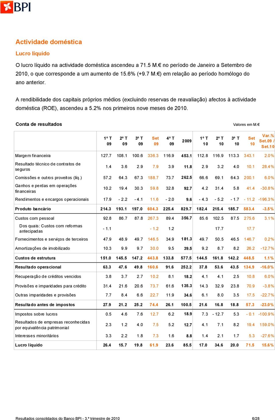 2% nos primeiros nove meses de 20. Conta de resultados 1º T 2º T 3º T Set 4º T 20 1º T 2º T 3º T Set Var.% Set. / Set. Margem financeira 127.7 8.1 0.6 336.3 116.9 453.1 112.8 116.9 113.3 343.1 2.