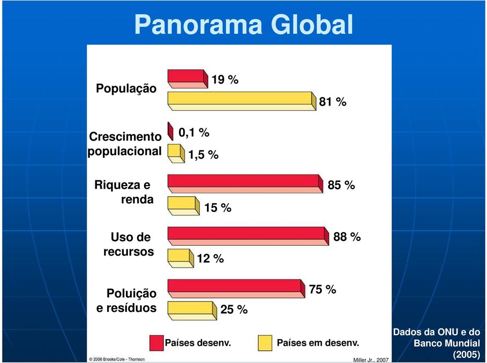 15 % 12 % 25 % 81 % 85 % 88 % 75 % Países desenv.