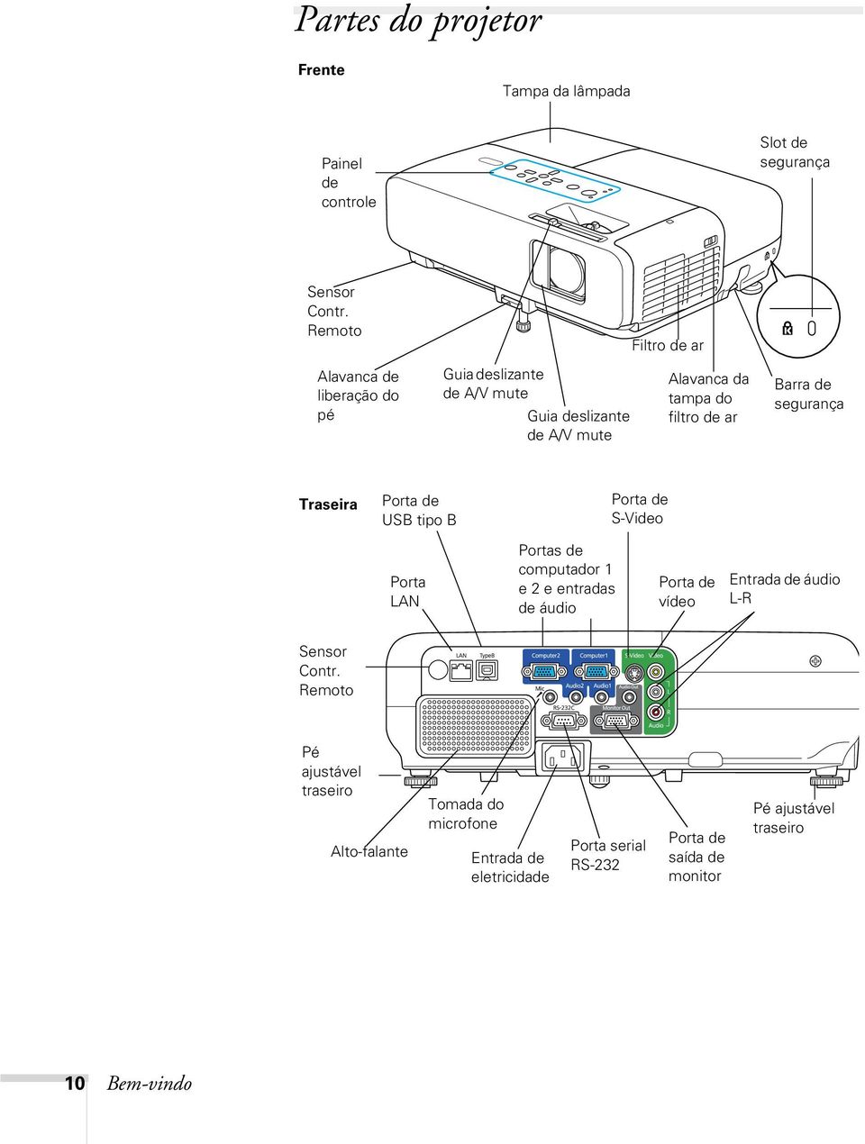 Barra de segurança Traseira Porta de USB tipo B Porta de S-Video Porta LAN Portas de computador 1 e 2 e entradas de áudio Porta de vídeo