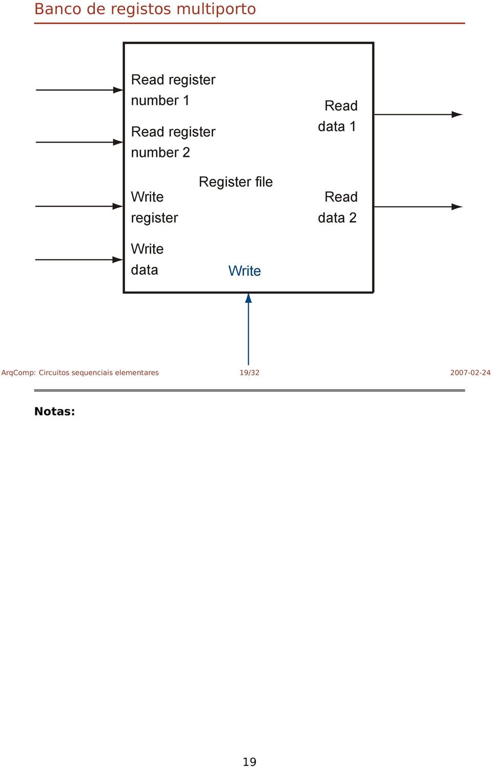 Write data Register file Write Read data 2 ArqComp: