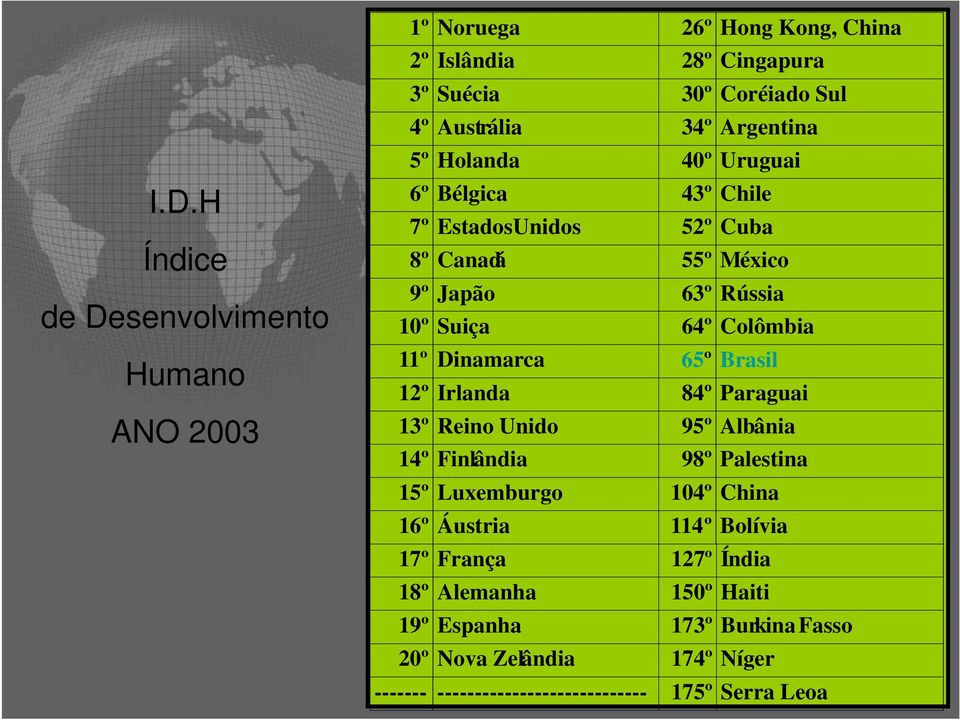 Dinamarca 65º Brasil 12º Irlanda 84º Paraguai 13º Reino Unido 95º Albânia 14º Finlândia 98º Palestina 15º Luxemburgo 104º China 16º Áustria 114º Bolívia