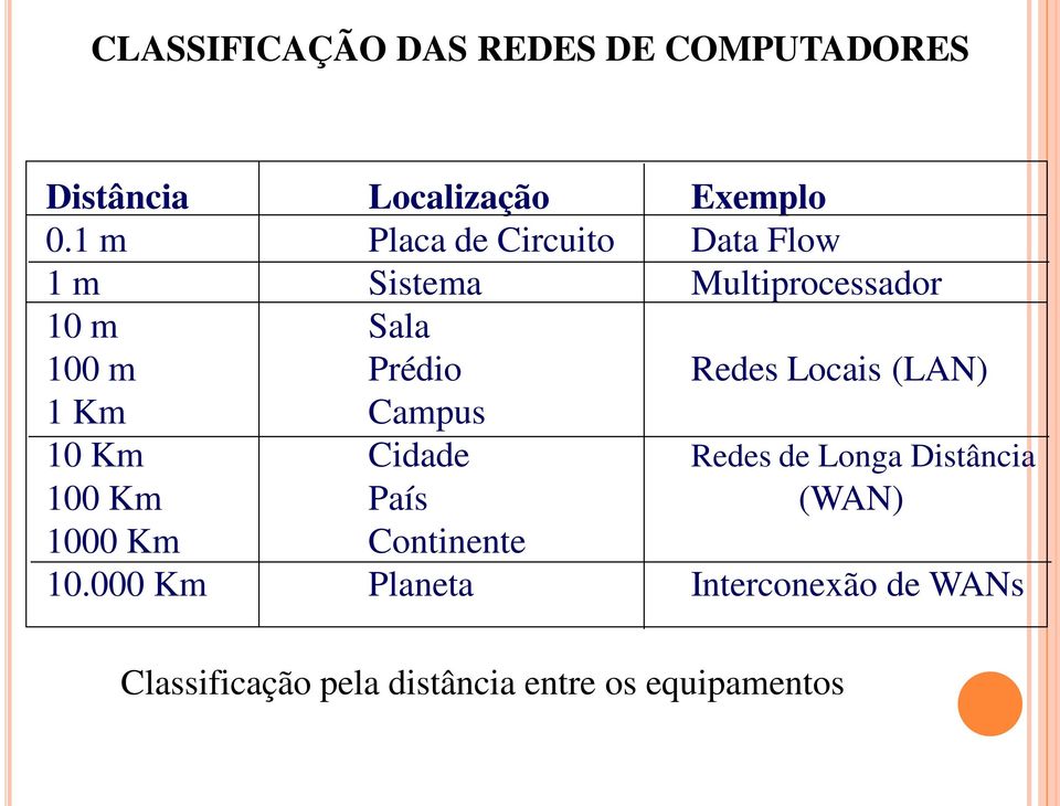 Redes Locais (LAN) 1 Km Campus 10 Km Cidade Redes de Longa Distância 100 Km País (WAN)