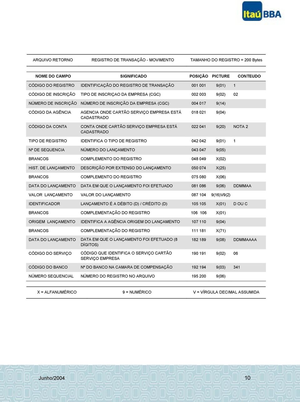 CARTÃO SERVIÇO EMPRESA ESTÁ CADASTRADO CONTA ONDE CARTÃO SERVIÇO EMPRESA ESTÁ CADASTRADO 018 021 9(04) 022 041 9(20) NOTA 2 TIPO DE REGISTRO IDENTIFICA O TIPO DE REGISTRO 042 042 9(01) 1 Nº DE