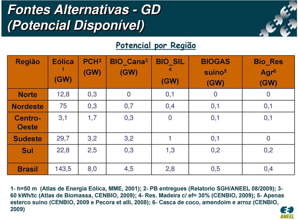 Brasil 143,5 8,0 4,5 2,8 0,5 0,4 1- h=50 m (Atlas de Energia Eólica, MME, 2001); 2- PB entregues (Relatorio SGH/ANEEL 08/2009); 3-60 kwh/tc (Atlas de Biomassa,