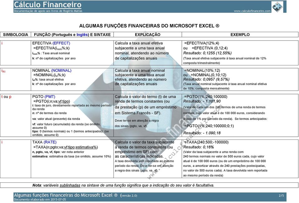 Calcula a taxa anual nominal =NOMINAL(10%;12) =NOMINAL(i ef %;k) subjacente a uma taxa anual ou =NOMINAL(0,10;12) i ef%: taxa anual efetiva efetiva, atendendo ao número Resultado: 0,0957 (9,57%) k: