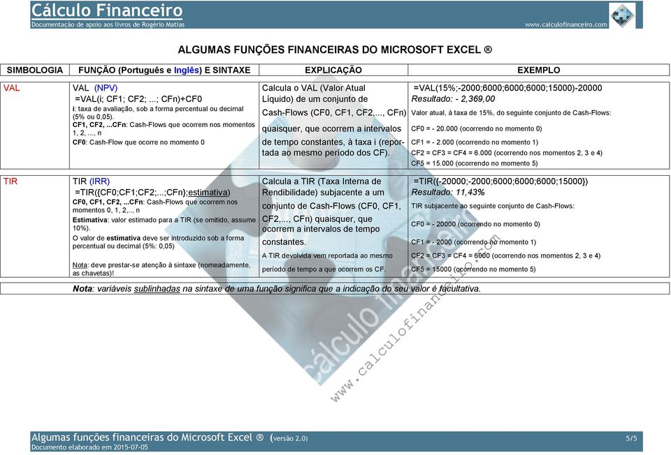 .., n Cash-Flows (CF0, CF1, CF2,..., CFn) Valor atual, à taxa de 15%, do seguinte conjunto de Cash-Flows: quaisquer, que ocorrem a intervalos CF0 = - 20.