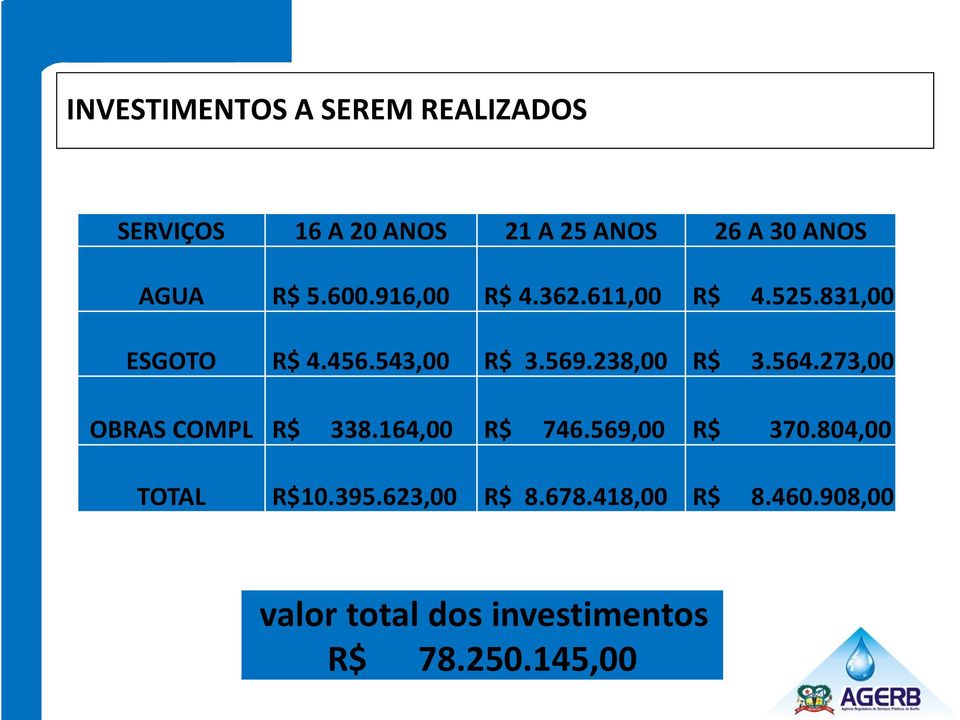 238,00 R$ 3.564.273,00 OBRAS COMPL R$ 338.164,00 R$ 746.569,00 R$ 370.