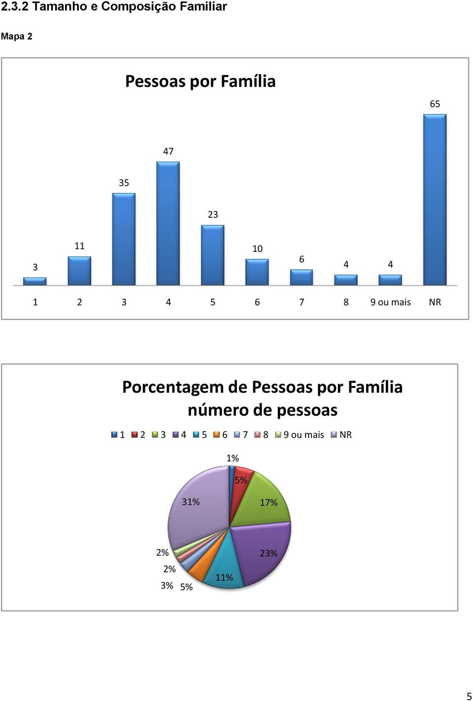 mais NR Porcentagem de Pessoas por Família número de