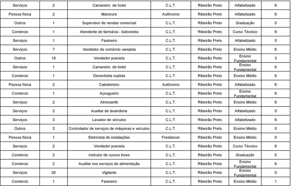 Cabeleireiro Autônomo Alfabetizado Comércio 1 Açougueiro Serviços 2 Almoxarife Médio Serviços 2 Auxiliar de lavanderia Alfabetizado Serviços Lavador de veículos Alfabetizado Outros 2 Controlador de