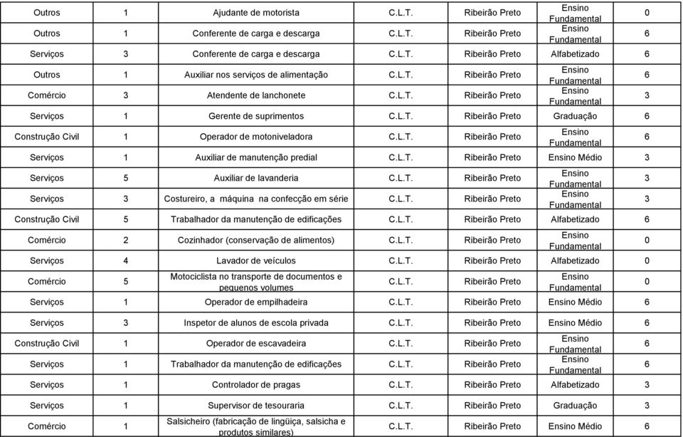 Costureiro, a máquina na confecção em série Construção Civil 5 Trabalhador da manutenção de edificações Alfabetizado Comércio 2 Cozinhador (conservação de alimentos) Serviços 4 Lavador de veículos