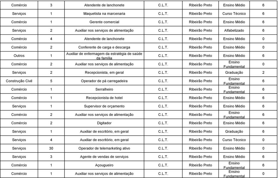 Serviços 2 Recepcionista, em geral Graduação 2 Construção Civil 5 Operador de pá carregadeira Comércio 1 Serralheiro Comércio 1 Recepcionista de hotel Médio Serviços 1 Supervisor de orçamento Médio