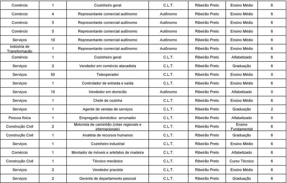 atacadista Graduação Serviços 5 Teleoperador Médio Serviços 1 Controlador de entrada e saída Médio Serviços 1 Vendedor em domicílio Autônomo Alfabetizado Serviços 1 Chefe de cozinha Médio Serviços 1