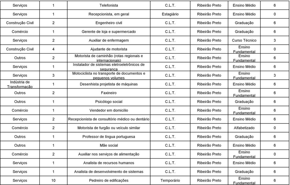 segurança Motociclista no transporte de documentos e pequenos volumes Médio 1 Desenhista projetista de máquinas Médio Outros 2 Faxineiro Outros 1 Psicólogo social Graduação Comércio 1 Vendedor em