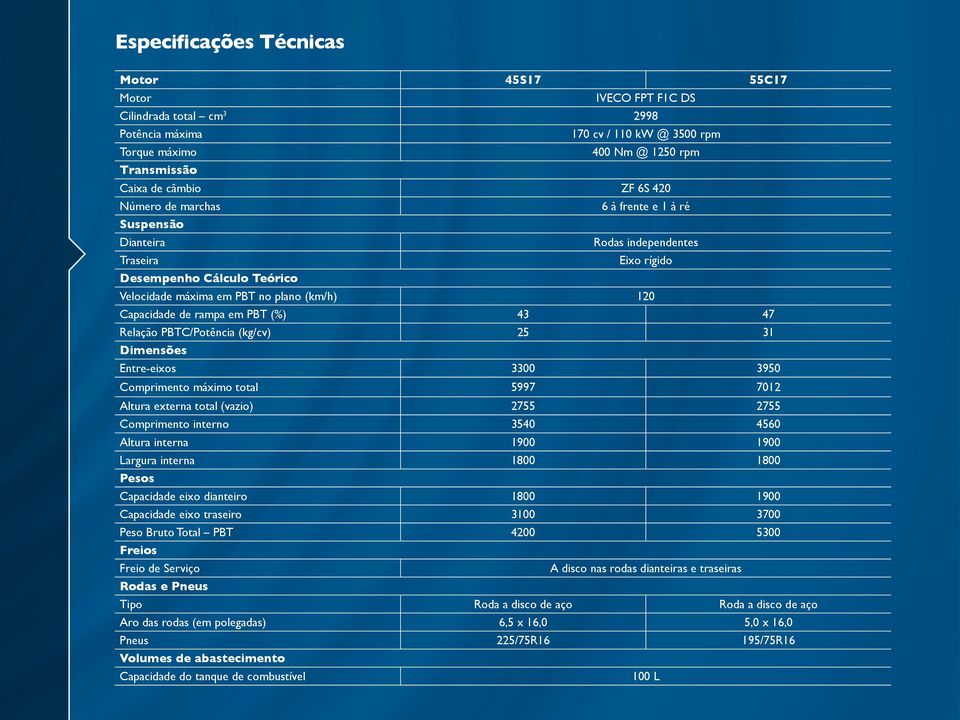 em PBT (%) 43 47 Relação PBTC/Potência (kg/cv) 25 31 Dimensões Entre-eixos 3300 3950 Comprimento máximo total 5997 7012 Altura externa total (vazio) 2755 2755 Comprimento interno 3540 4560 Altura