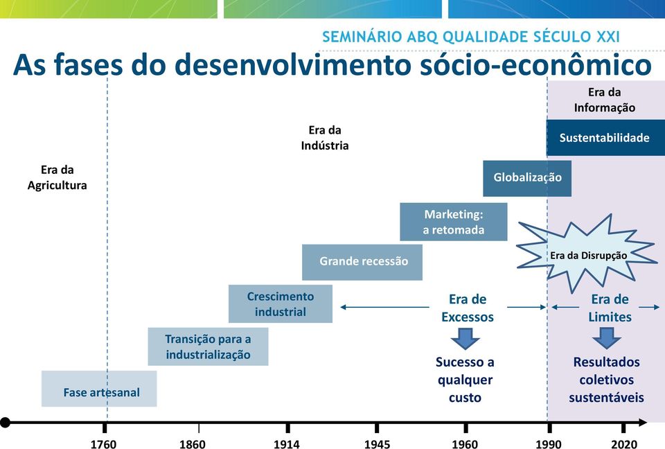 Disrupção Crescimento industrial Era de Excessos Era de Limites Fase artesanal Transição para