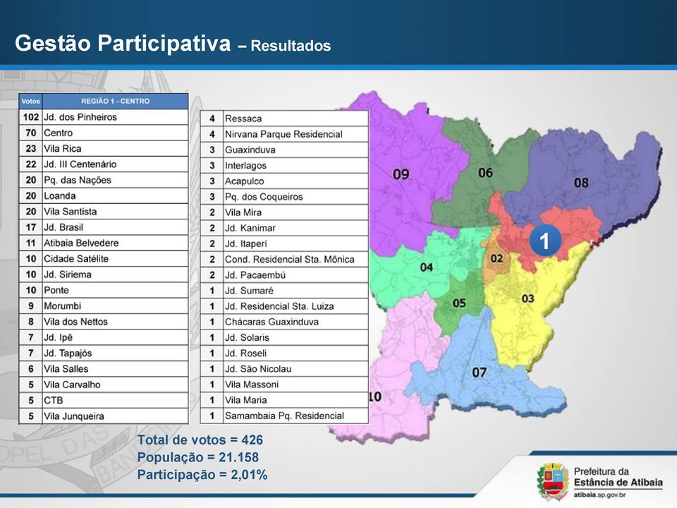 votos = 426 População =