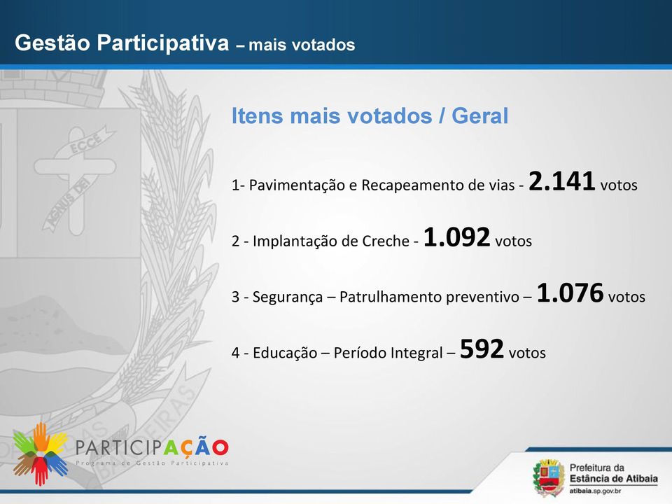 Creche - 2.141 votos 1.