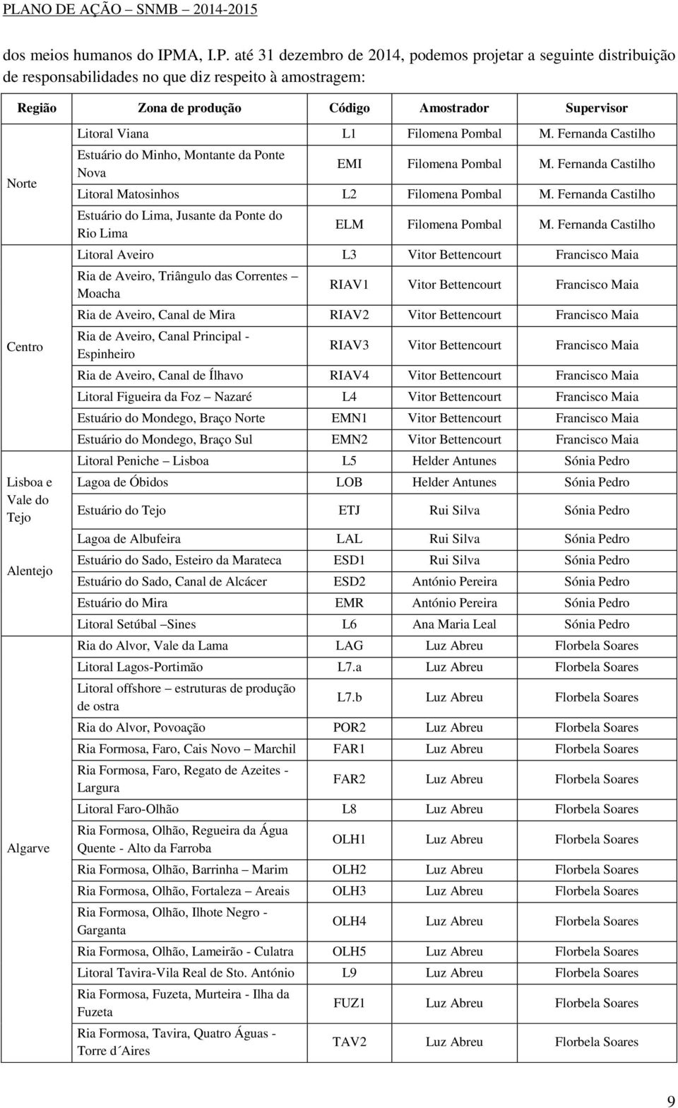 até 31 dezembro de 2014, podemos projetar a seguinte distribuição de responsabilidades no que diz respeito à amostragem: Região Zona de produção Código Amostrador Supervisor Norte Centro Lisboa e