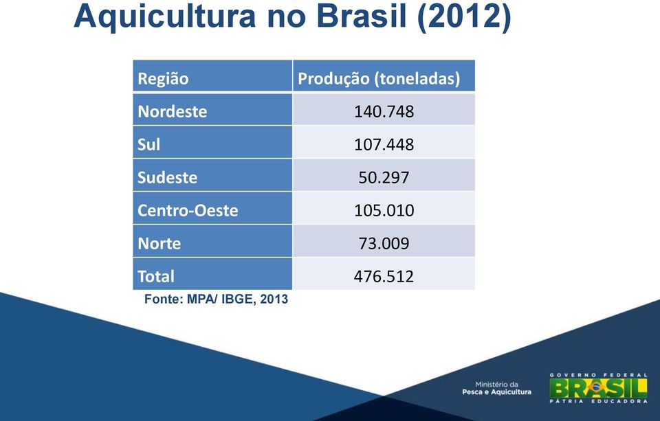 748 Sul 107.448 Sudeste 50.