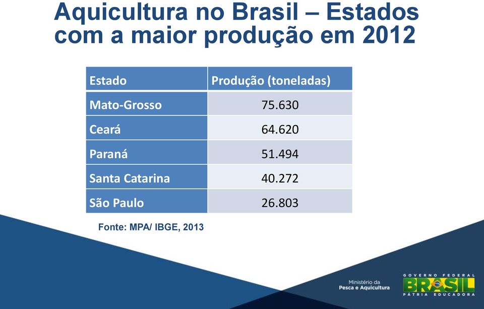 Mato-Grosso 75.630 Ceará 64.620 Paraná 51.