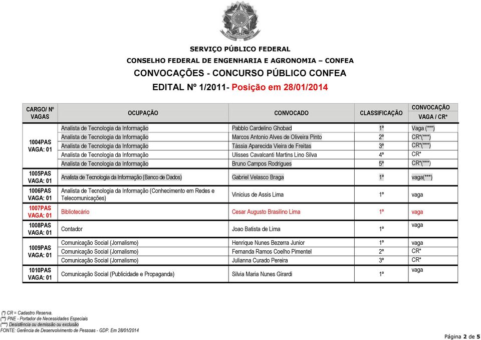 Analista de Tecnologia da Informação Bruno Campos Rodrigues 5º CR*(***) Analista de Tecnologia da Informação (Banco de Dados) Gabriel Velasco Braga 1º (***) Analista de Tecnologia da Informação