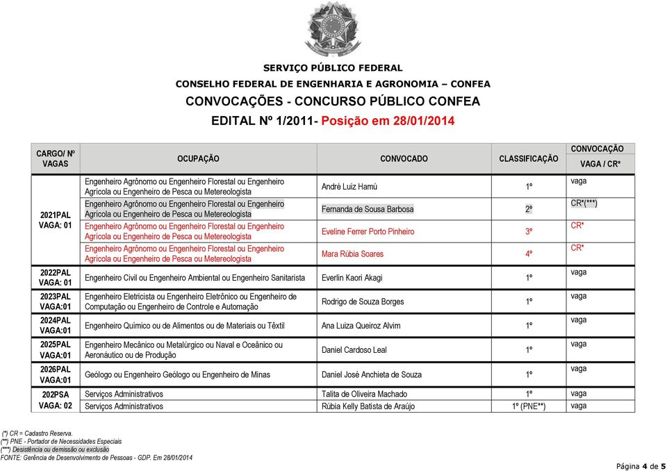 Engenheiro Químico ou de Alimentos ou de Materiais ou Têxtil Ana Luiza Queiroz Alvim 1º Engenheiro Mecânico ou Metalúrgico ou Naval e Oceânico ou Aeronáutico ou de Produção Daniel Cardoso Leal 1º