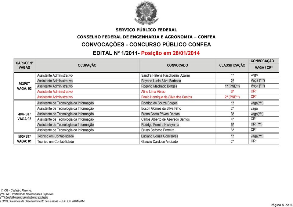 Assistente de Tecnologia da Informação Rodrigo de Souza Borges 1º (***) Assistente de Tecnologia da Informação Edson Gomes da Silva Filho 2º Assistente de Tecnologia da Informação Breno Costa Póvoa