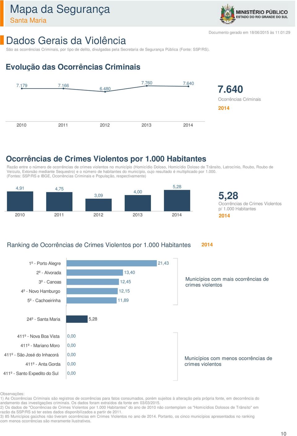 000 Habitantes Razão entre o número de ocorrências de crimes violentos no município (Homicídio Doloso, Homicídio Doloso de Trânsito, Latrocínio, Roubo, Roubo de Veículo, Extorsão mediante Sequestro)