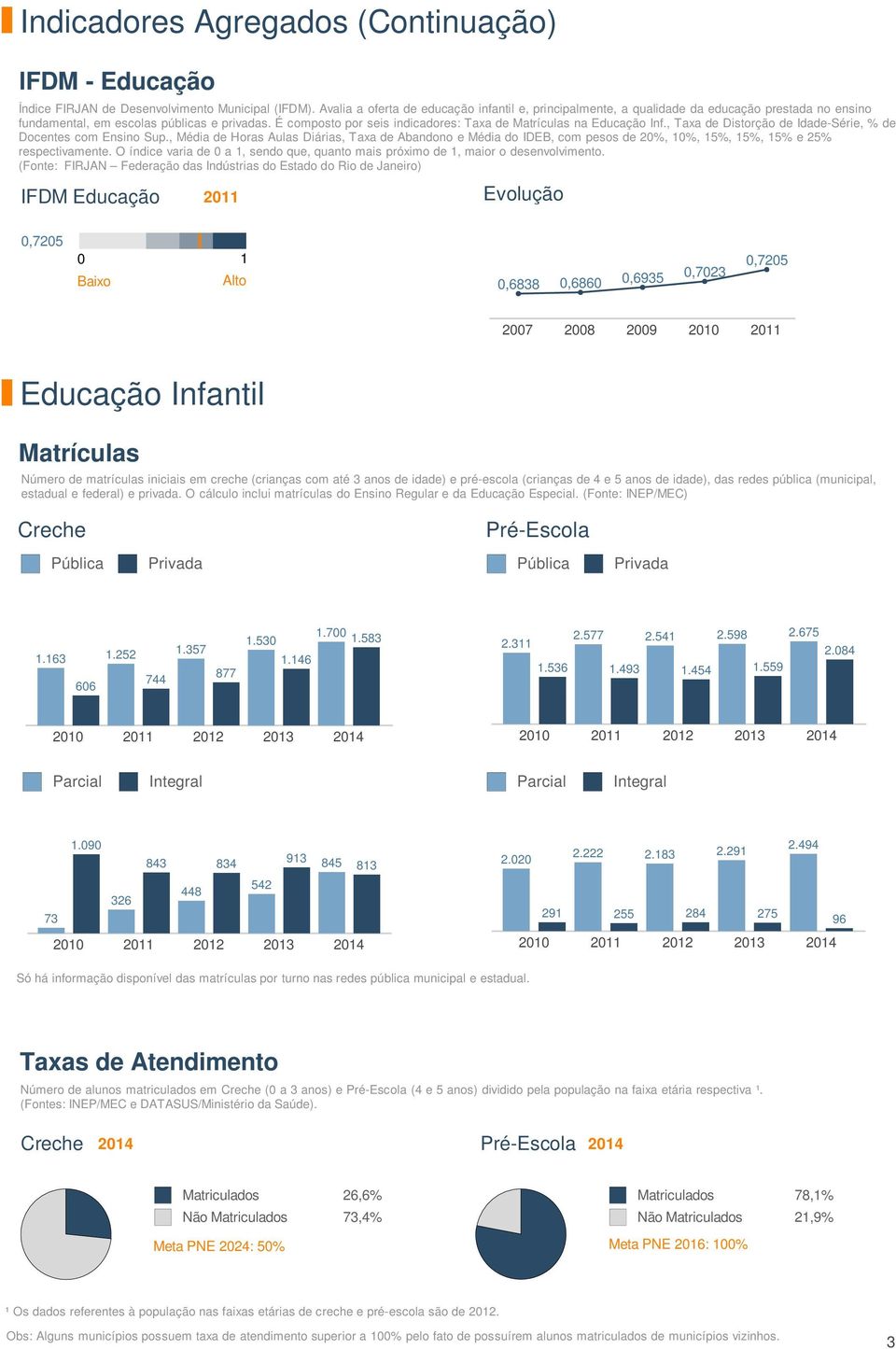 É composto por seis indicadores: Taxa de Matrículas na Educação Inf., Taxa de Distorção de Idade-Série, % de Docentes com Ensino Sup.